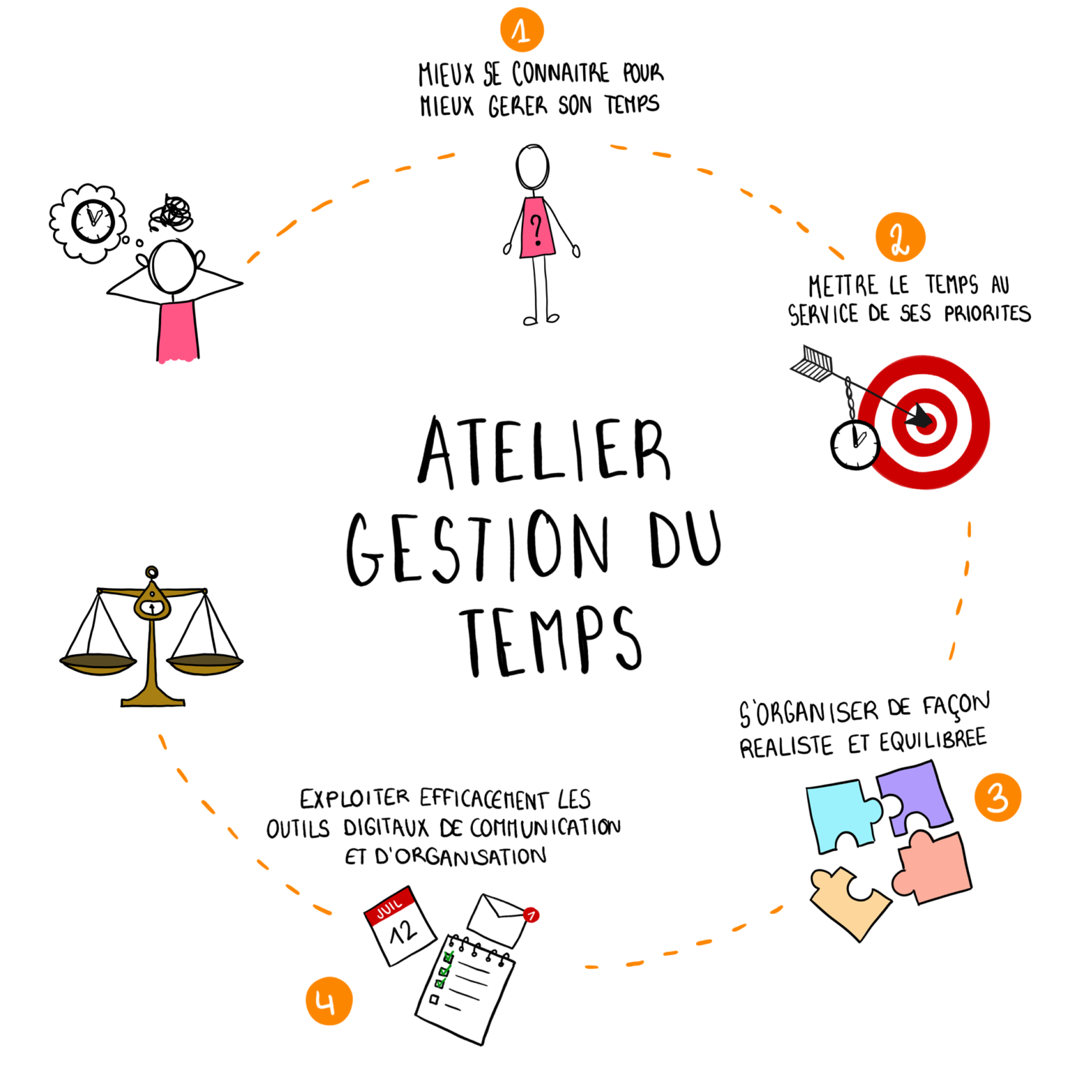 Atelier Gestion du temps – Ton Cap